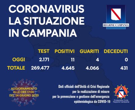 Positivi in aumento in Campania, oggi sono undici i nuovi contagiati