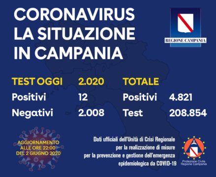 Sale il numero dei positivi in Campania, oggi 12