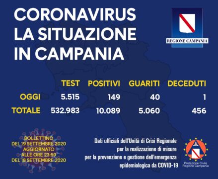 Un morto e 149 positivi oggi in Campania
