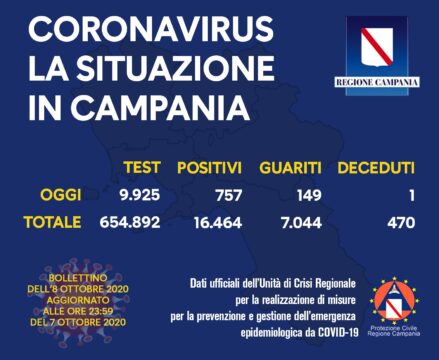 Mai cosi tanti contagi in Campania, 757 positivi,e 67 in provincia di Avellino