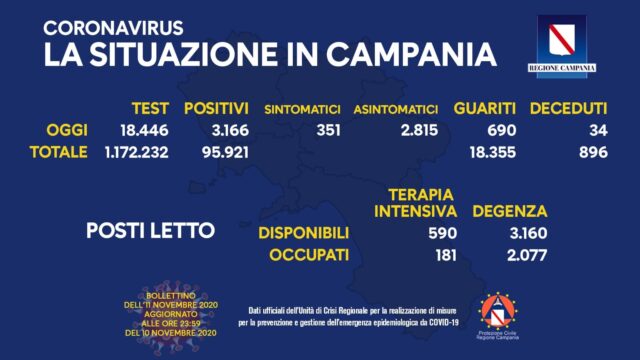 3.166 e 690 guariti oggi in Campania