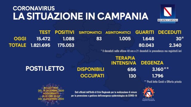 Calano i contagi in Campania, 1088 i positivi di oggi