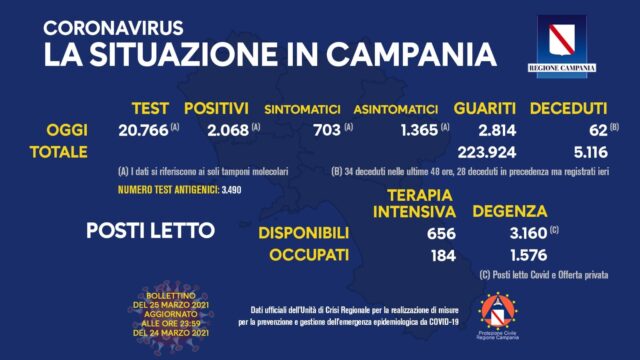 2068 nuovi positivi in Campania, 718:199 vaccini somministrati