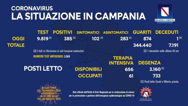 Un solo morto di covid oggi in Campania