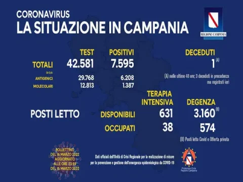 Coronavirus Campania: i dati di oggi 16 marzo 2022