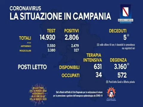Coronavirus Campania: i dati di oggi 14 marzo 2022