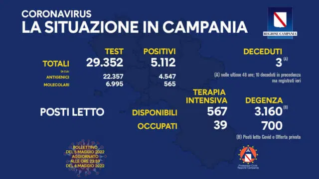 Coronavirus Campania: i dati di oggi 5 maggio 2022