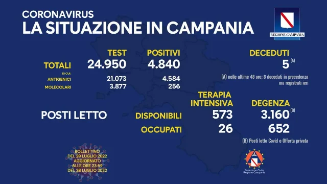 Coronavirus Campania: dati di oggi 29 luglio