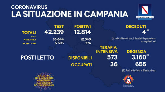 Coronavirus Campania: dati di oggi 9 luglio